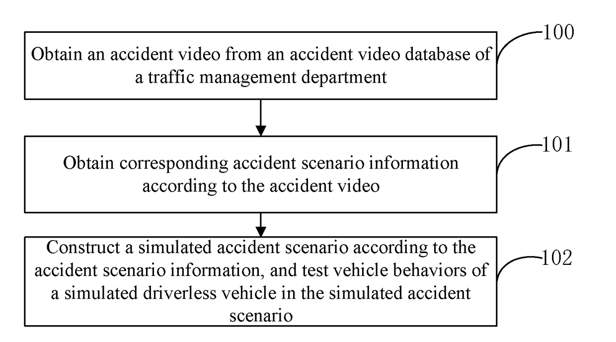 Driverless vehicle simulation test method and apparatus, device and readable medium