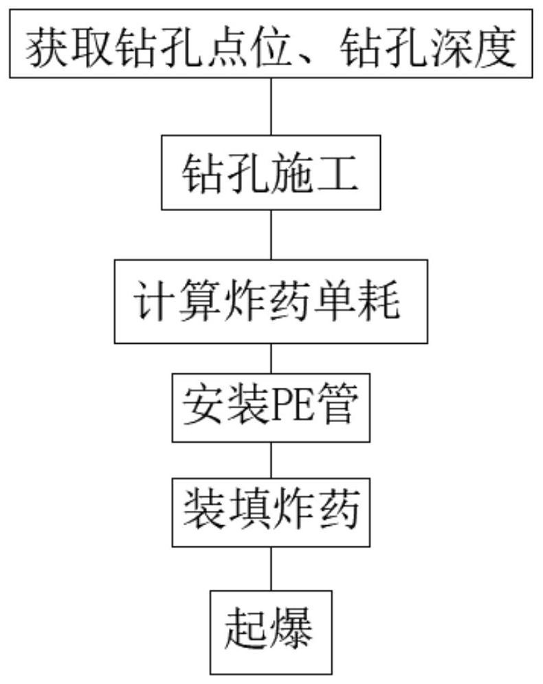 PE pipe blasting construction process for open-air fracture-developed rock stratum