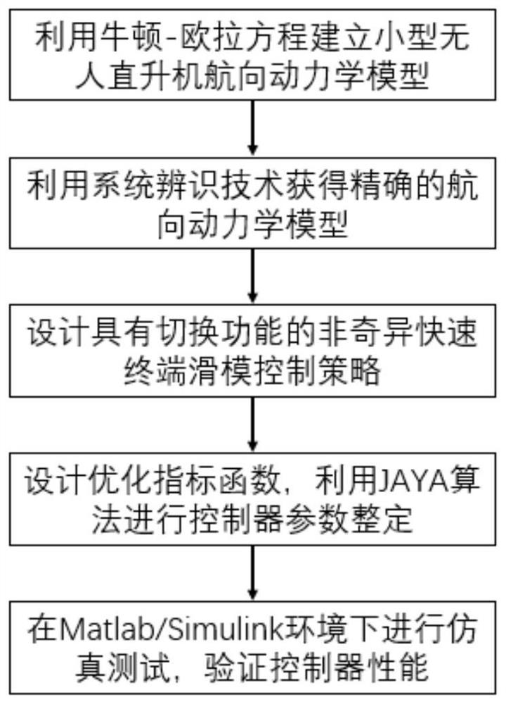 Small unmanned helicopter course control method based on JAYA algorithm optimization