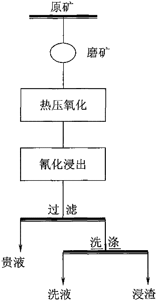 Process for extracting gold by modified pressure oxidation-cyaniding