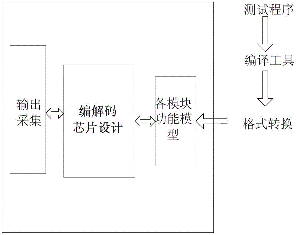 Encoding/decoding chip based virtual verification method