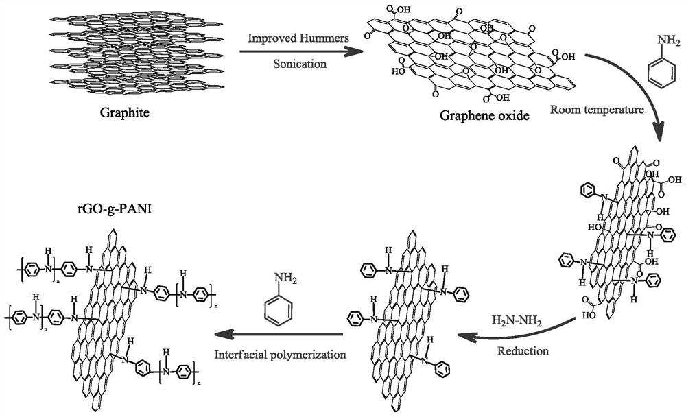 A kind of preparation method of graphene/polyaniline binary absorbing material