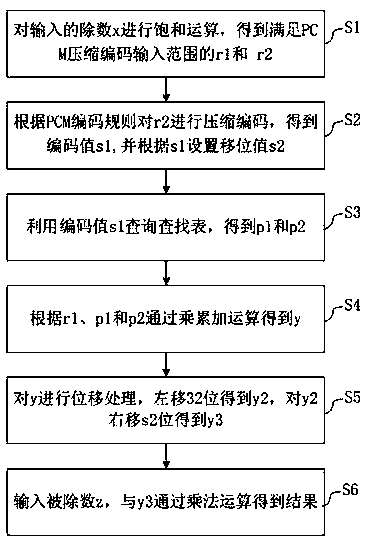 Data processing method and data processing device based on PCM compression coding