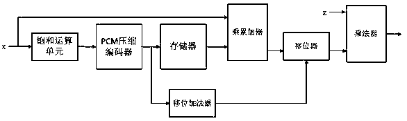 Data processing method and data processing device based on PCM compression coding