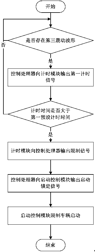 Dangerous driving safety prompting system based on detection before driving