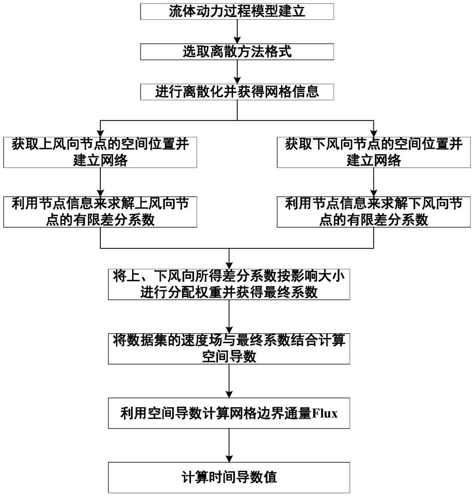 Hydrodynamic process parameter calculation method based on double-flow neural network and application