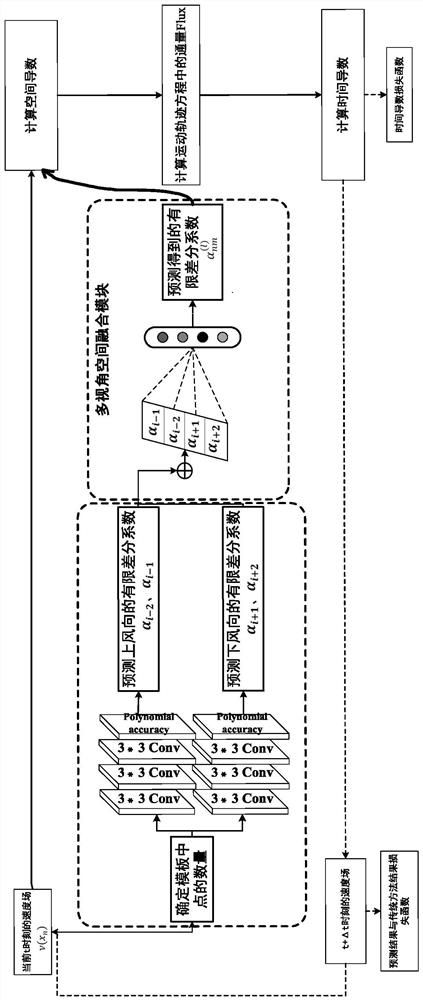 Hydrodynamic process parameter calculation method based on double-flow neural network and application