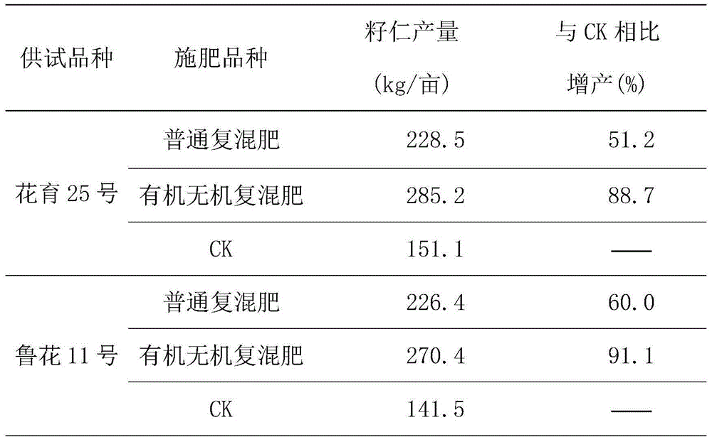 Special organic-inorganic compound fertilizer for peanut and preparation method thereof