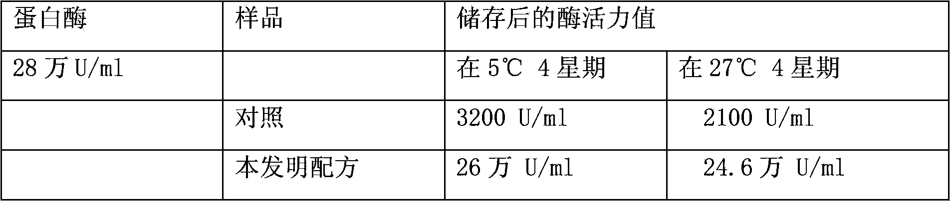 Liquid enzyme stabilizing additive and preparation method and application thereof