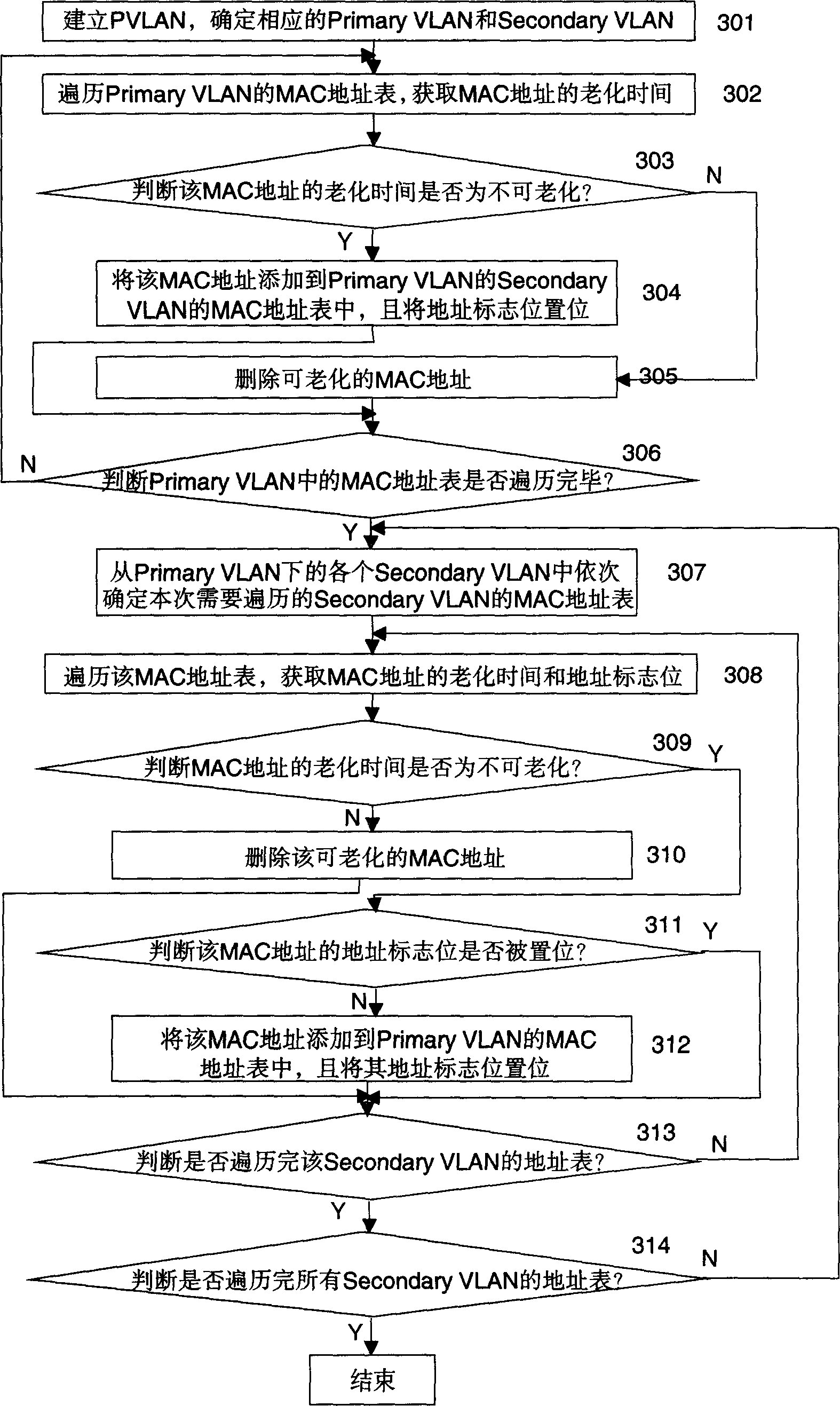 Method for realizing address synchronization in independant virtual LAN learning mode