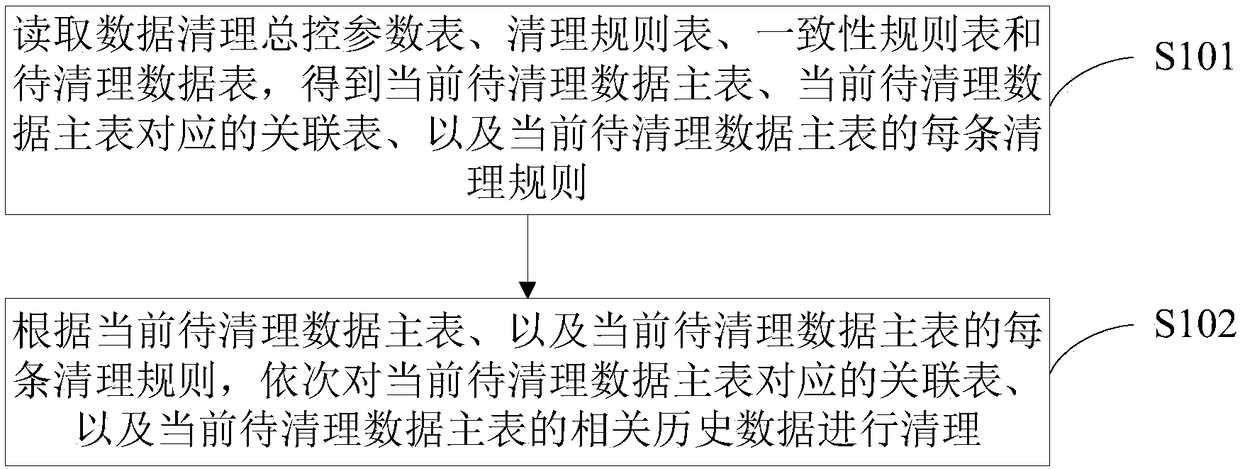 Automatic cleaning method and device for historical data