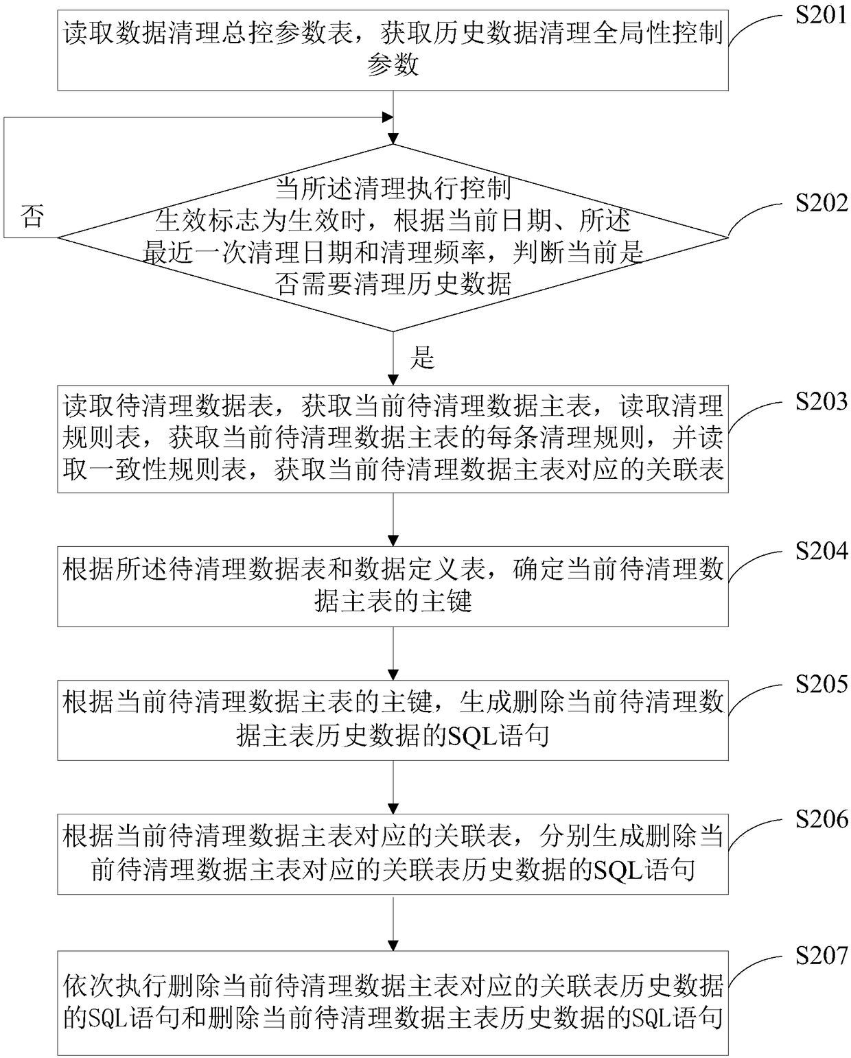 Automatic cleaning method and device for historical data