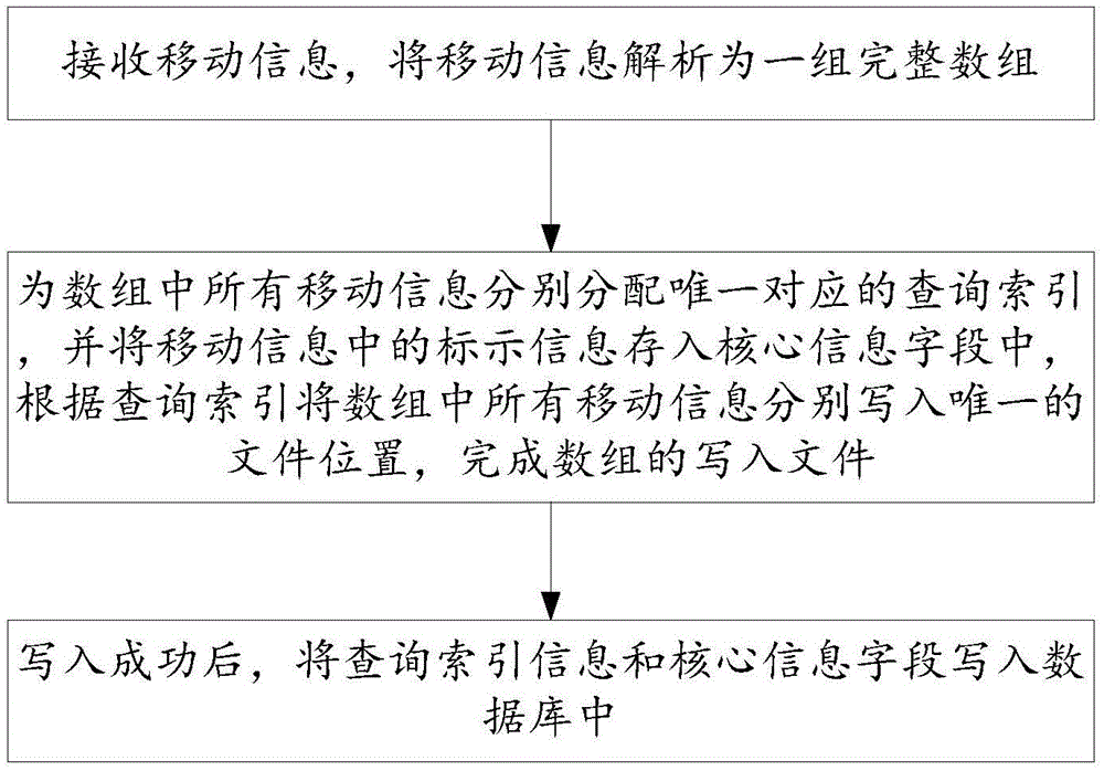Mobile information writing and reading method and system