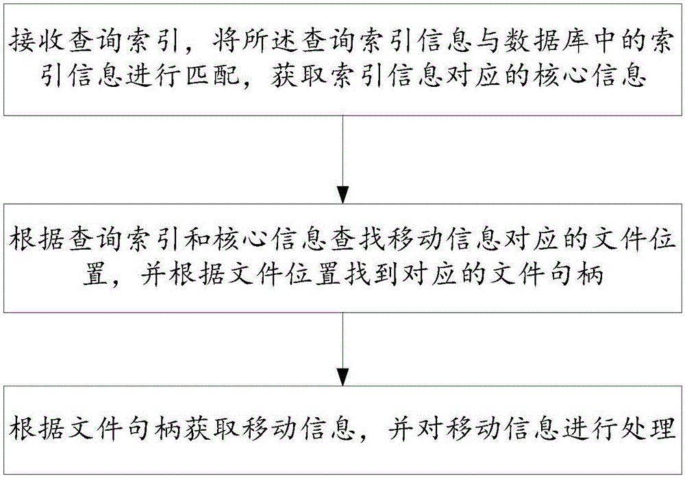 Mobile information writing and reading method and system