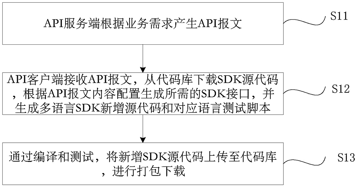 Multilingual sdk automation implementation method and system