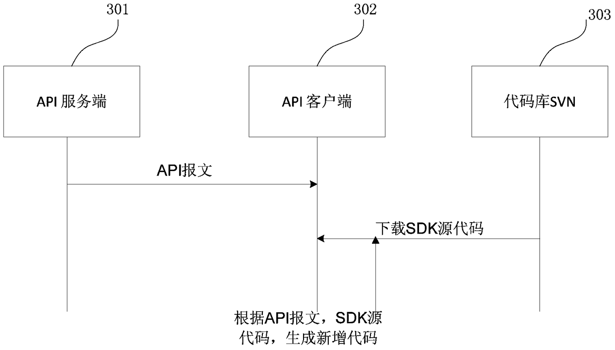 Multilingual sdk automation implementation method and system