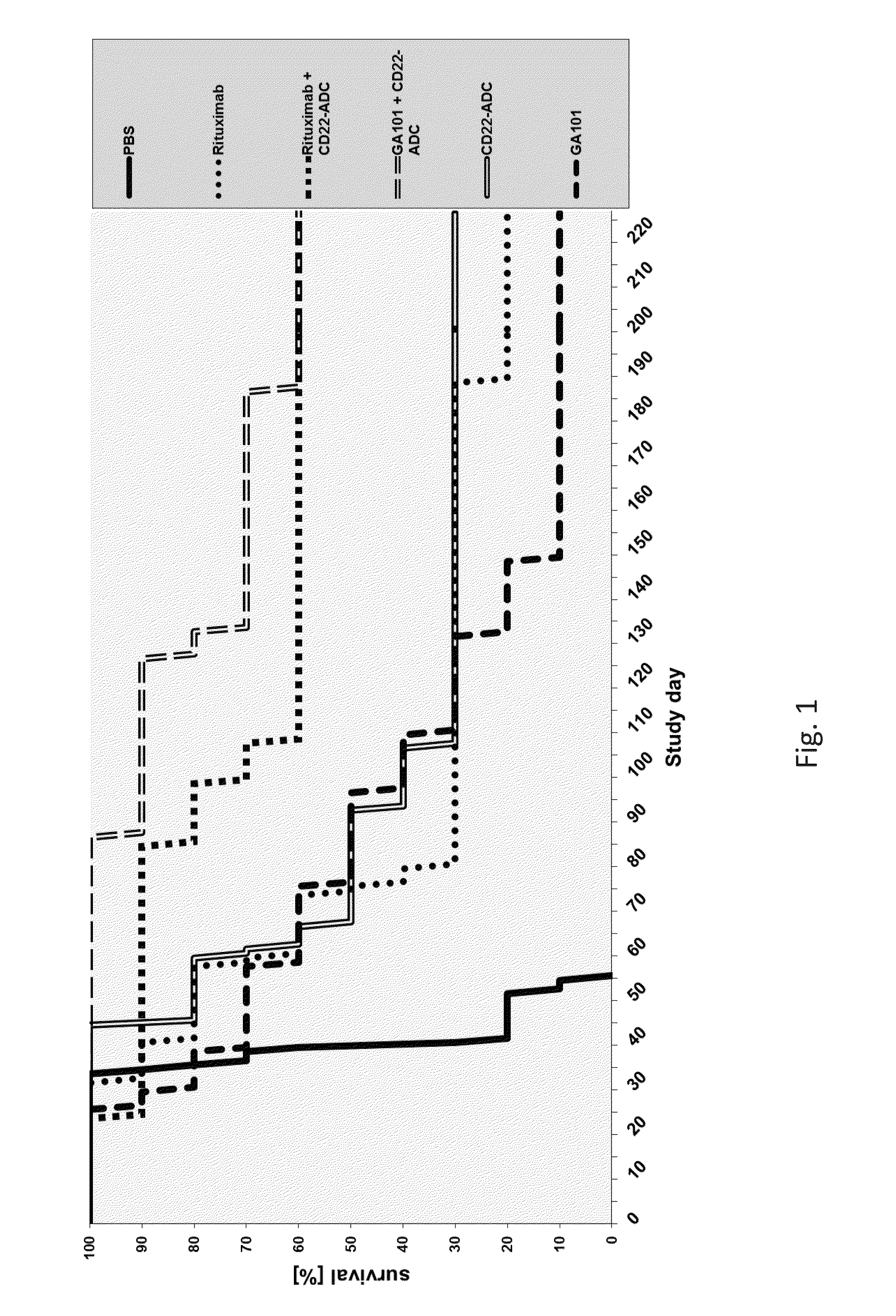 Combination therapy of an afucosylated cd20 antibody with a cd22 antibody-drug conjugate