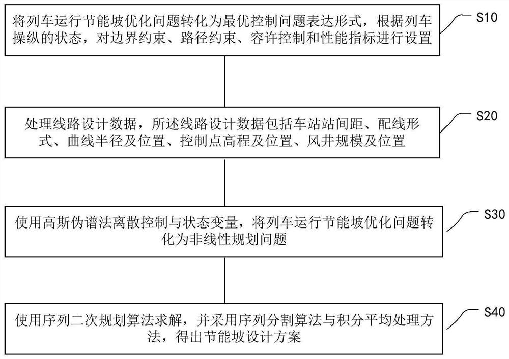 Energy-saving slope optimization method based on Gaussian pseudo-spectral method