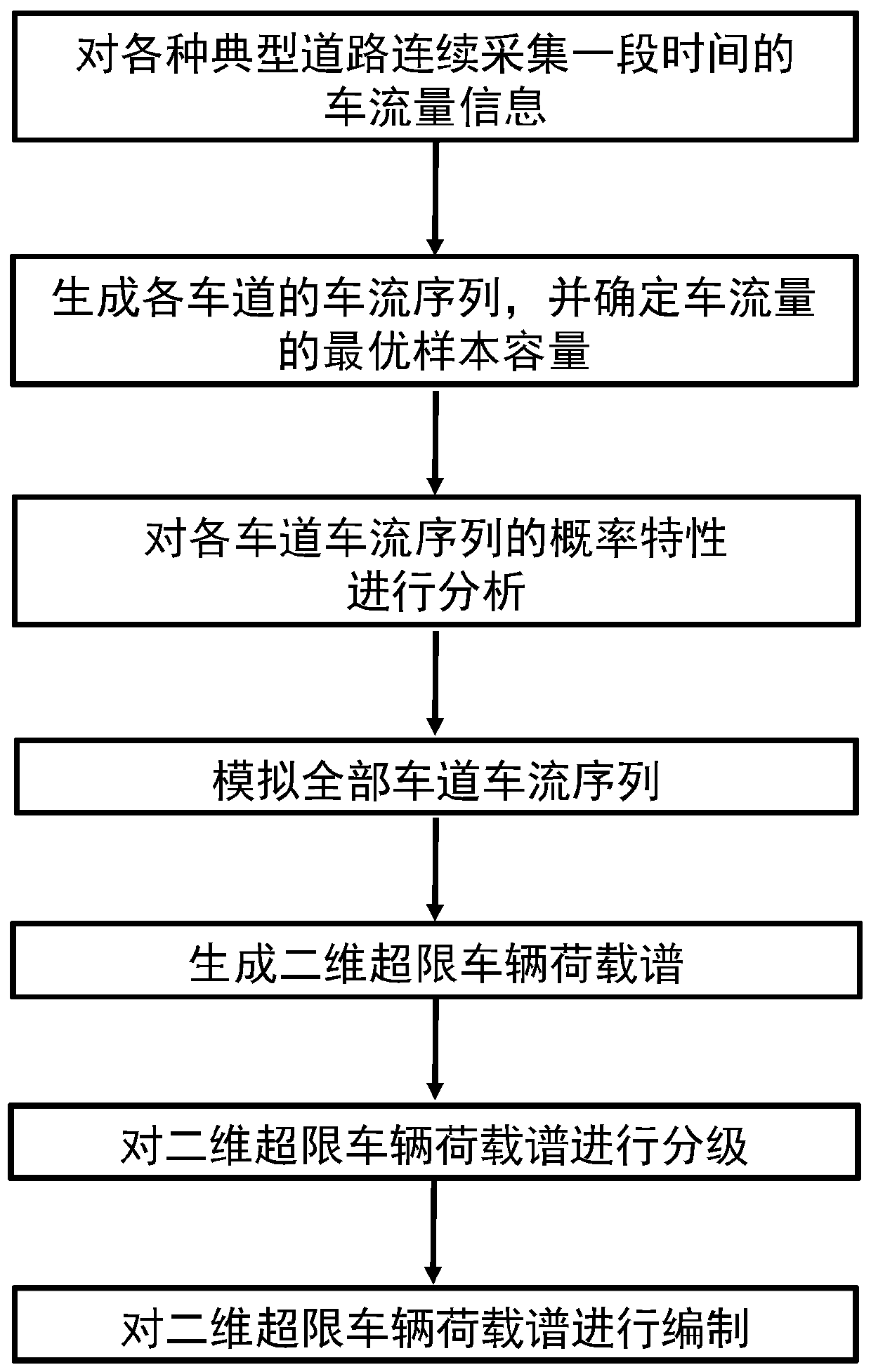 Simulation, grading and compilation method of over-limit load spectrum of two-dimensional vehicle