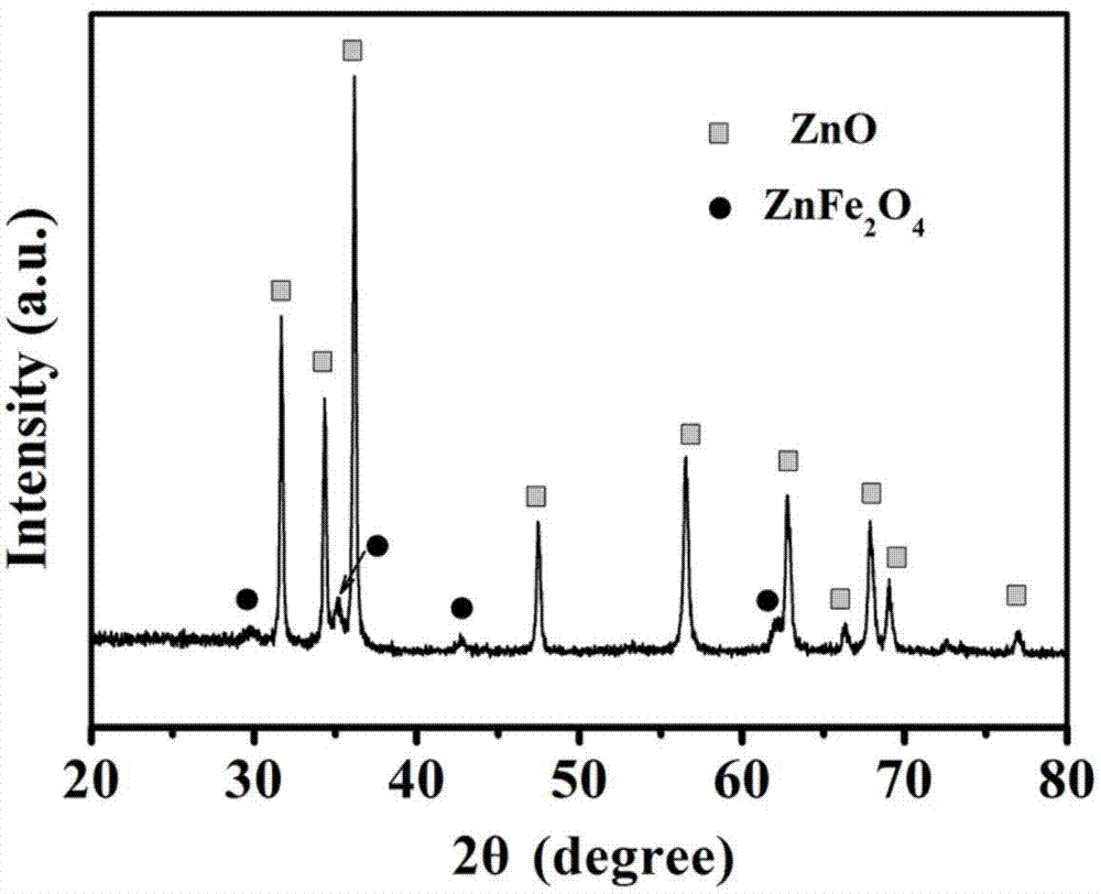 ZnO/ZnFe2O4 composite sensitive material, preparation method thereof and application of ZnO/ZnFe2O4 composite sensitive material in acetone gas sensor