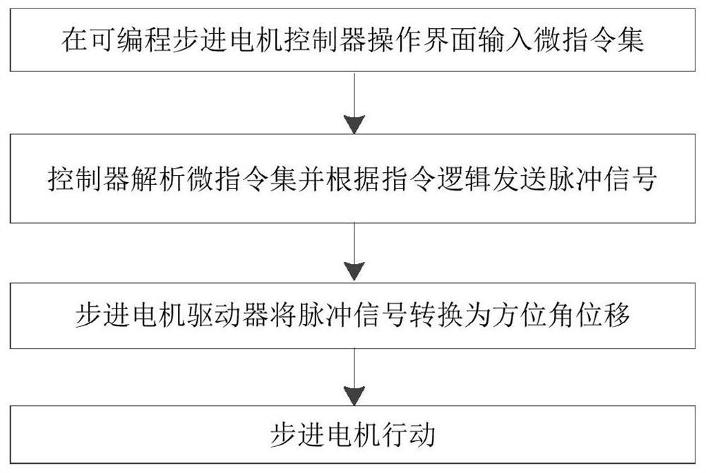 Game testing method, device and storage medium