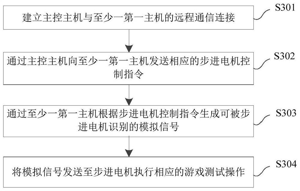 Game testing method, device and storage medium