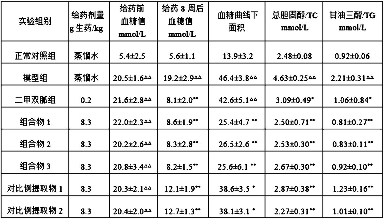 Traditional Chinese medicine composition and preparation method thereof