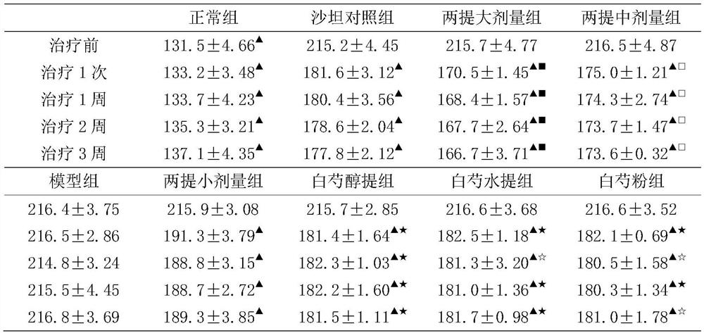 Application method of Radix Paeoniae Alba in preparation of medicine for treating hypertension