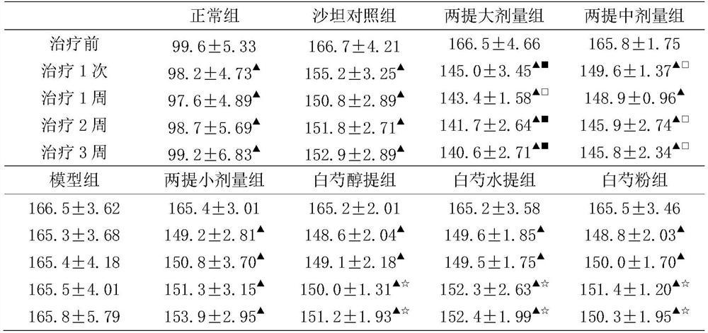 Application method of Radix Paeoniae Alba in preparation of medicine for treating hypertension