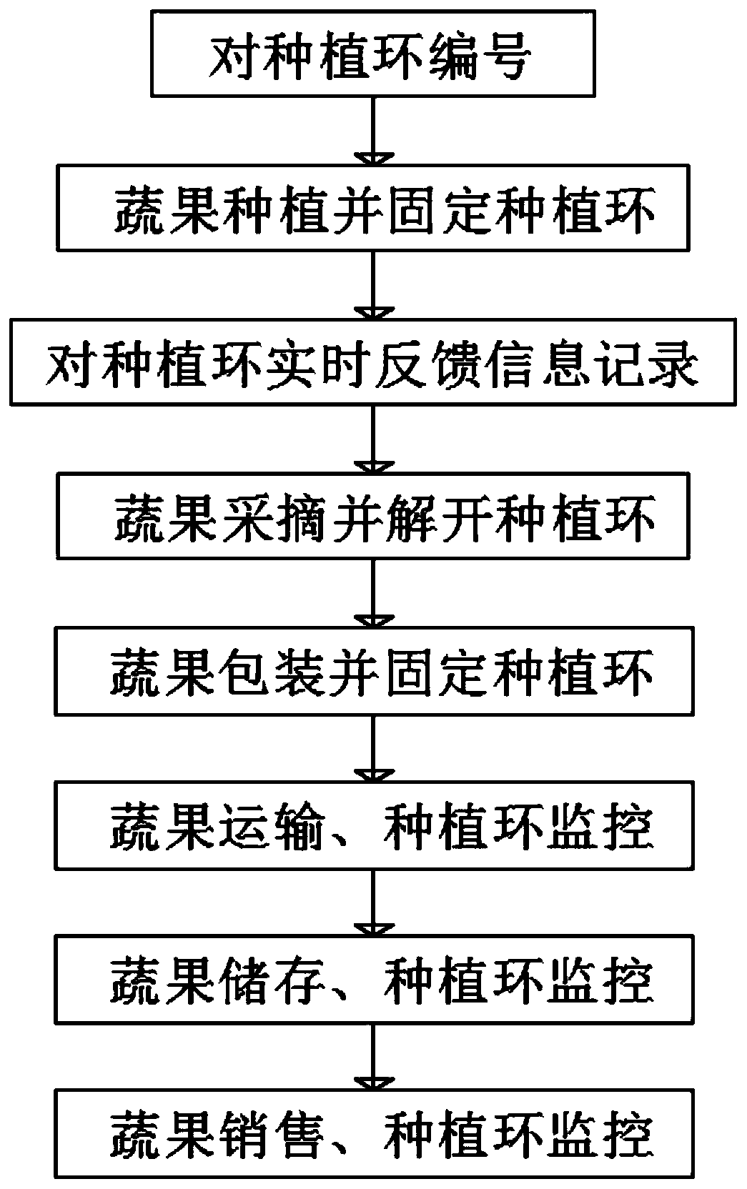 Automatic logistics management method based on intelligent information code