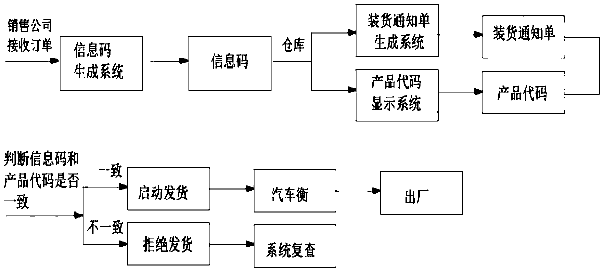 Automatic logistics management method based on intelligent information code