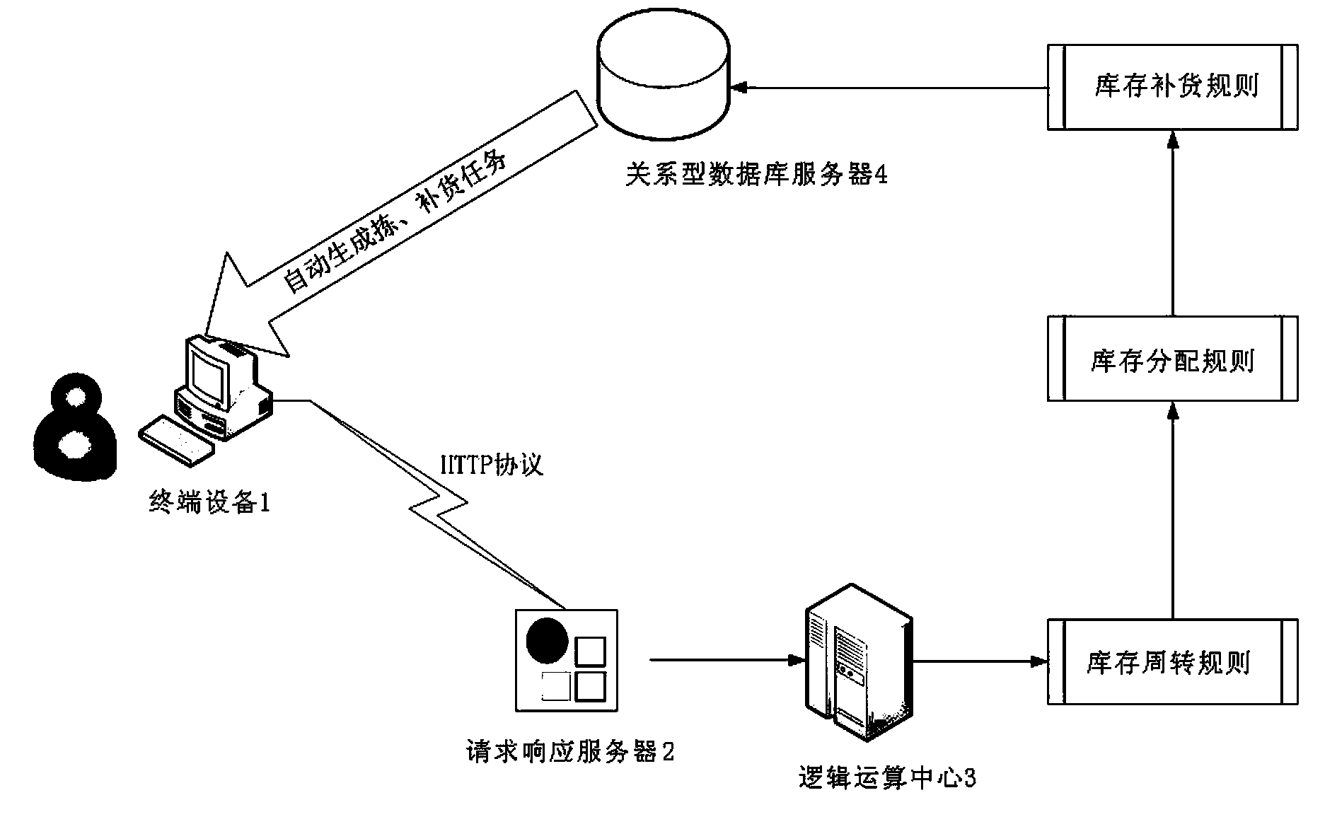 Inventory automatic sorting system and method