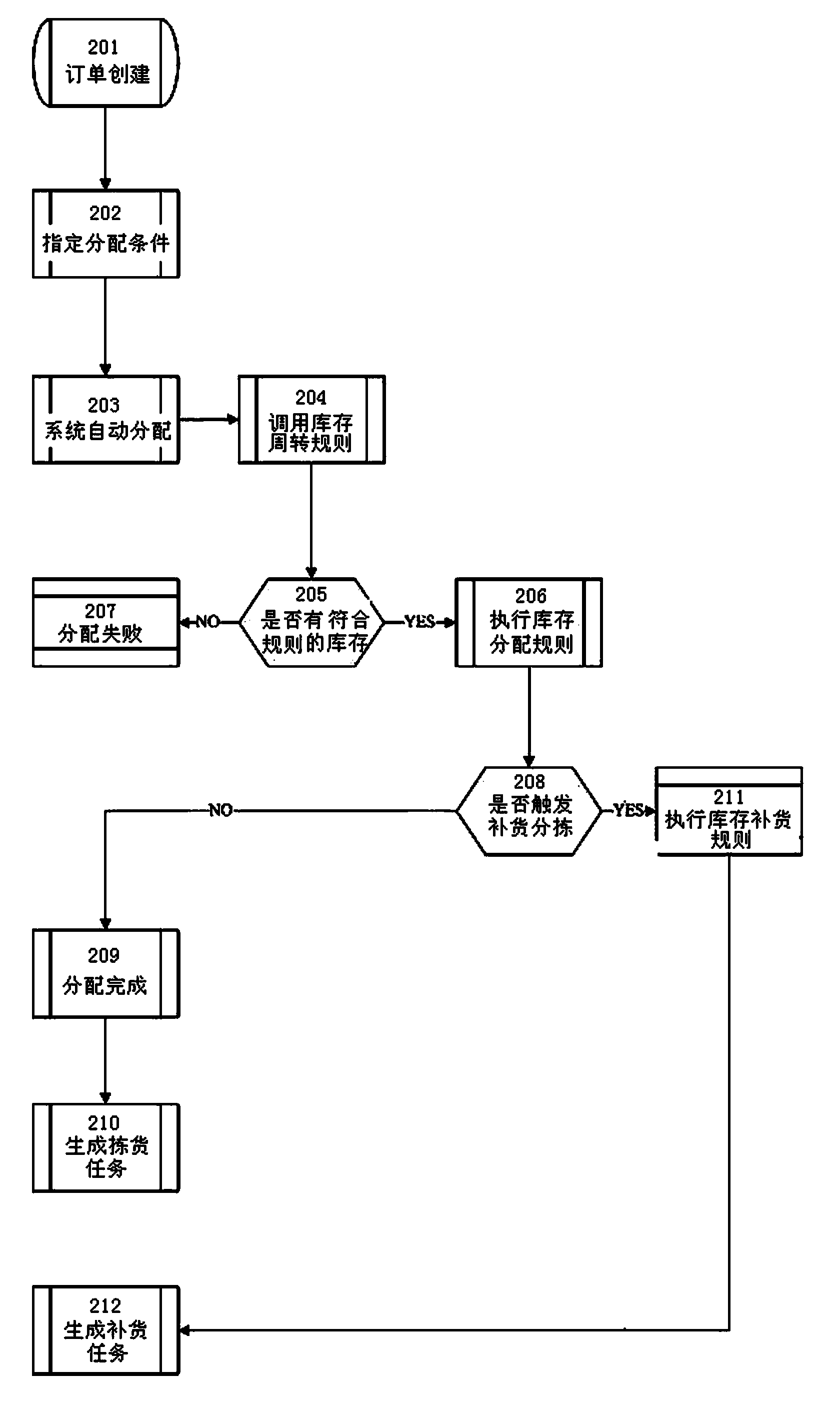 Inventory automatic sorting system and method