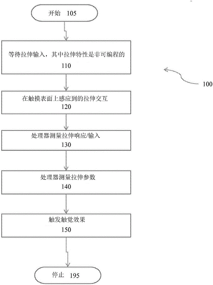 Haptic device incorporating stretch characteristics