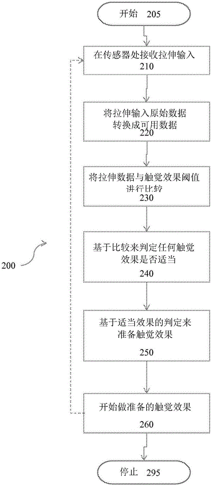 Haptic device incorporating stretch characteristics