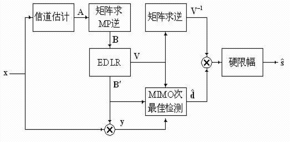 Dual lattice reduction auxiliary detection method of multiple input multiple output (MIMO) signal