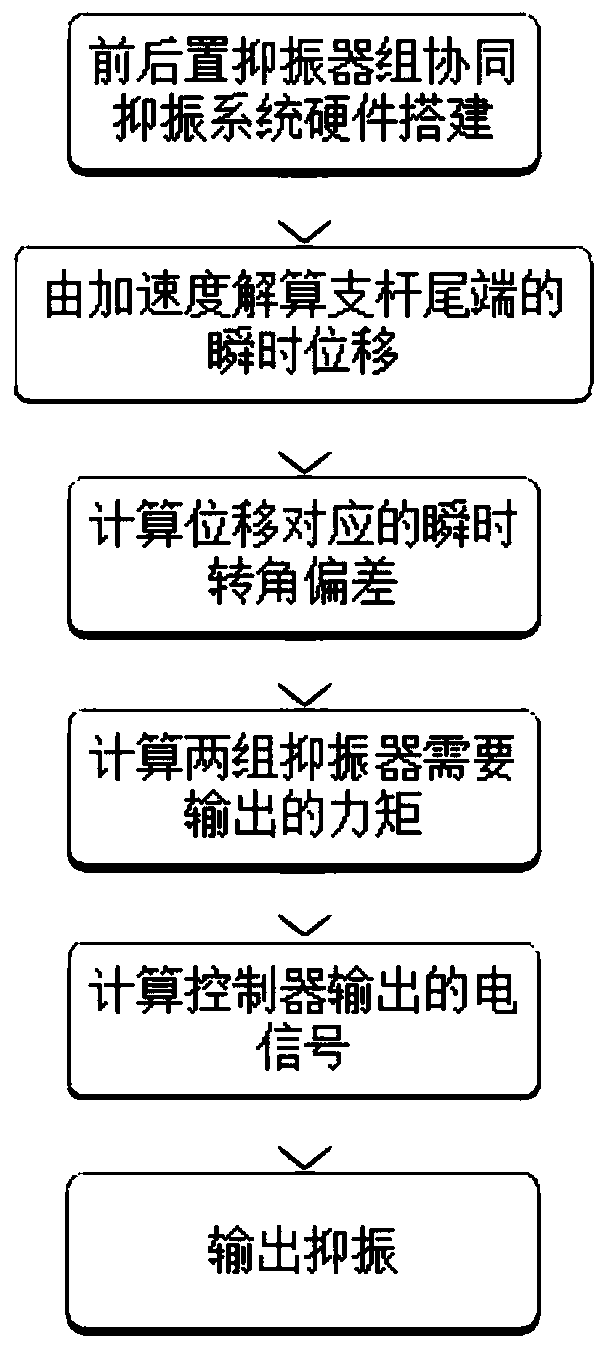 A cooperative vibration suppression method of front and rear vibration suppressors for wind tunnel struts