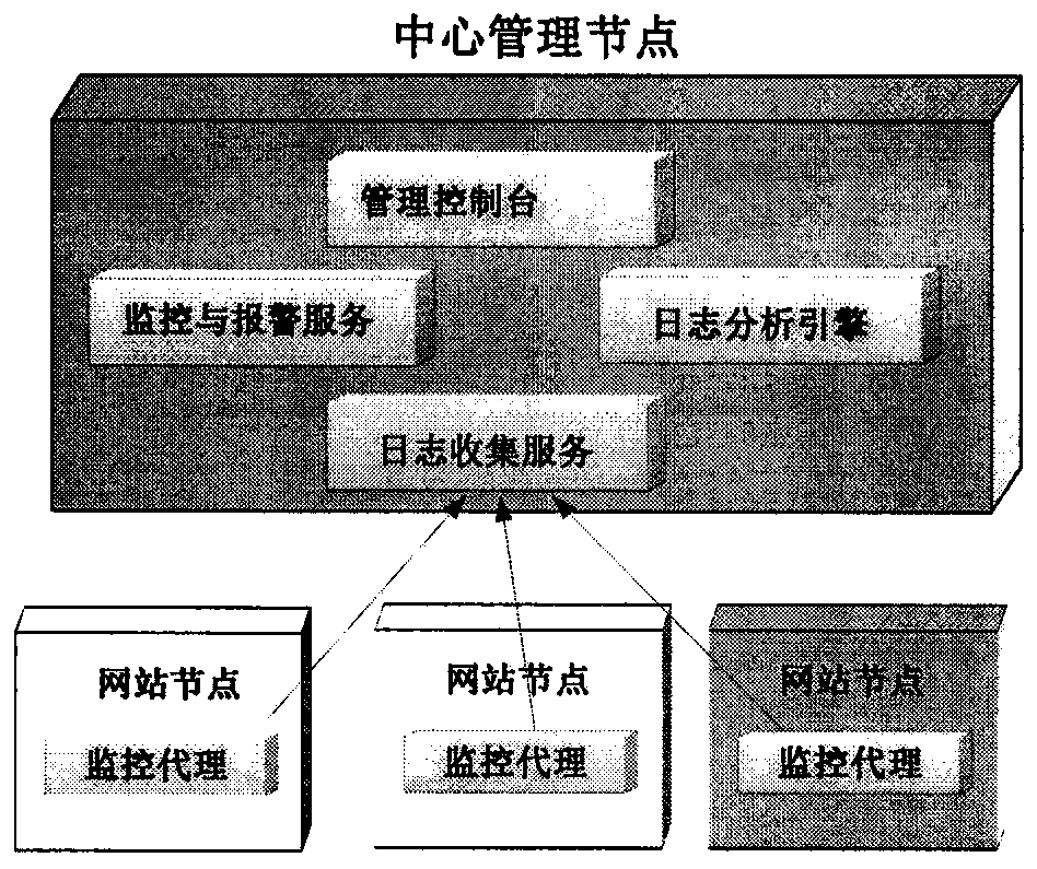 Website security monitoring and alarm system based on log analysis and firewall security matrix