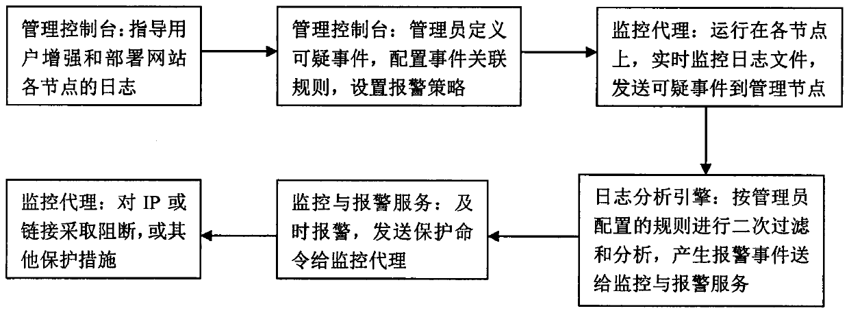 Website security monitoring and alarm system based on log analysis and firewall security matrix