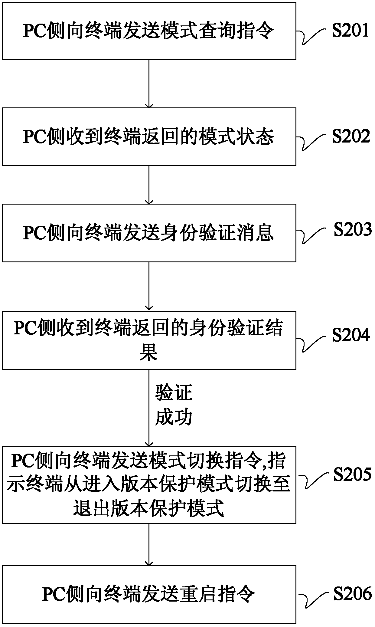 Device, terminal and method for preventing illegal updating of terminal