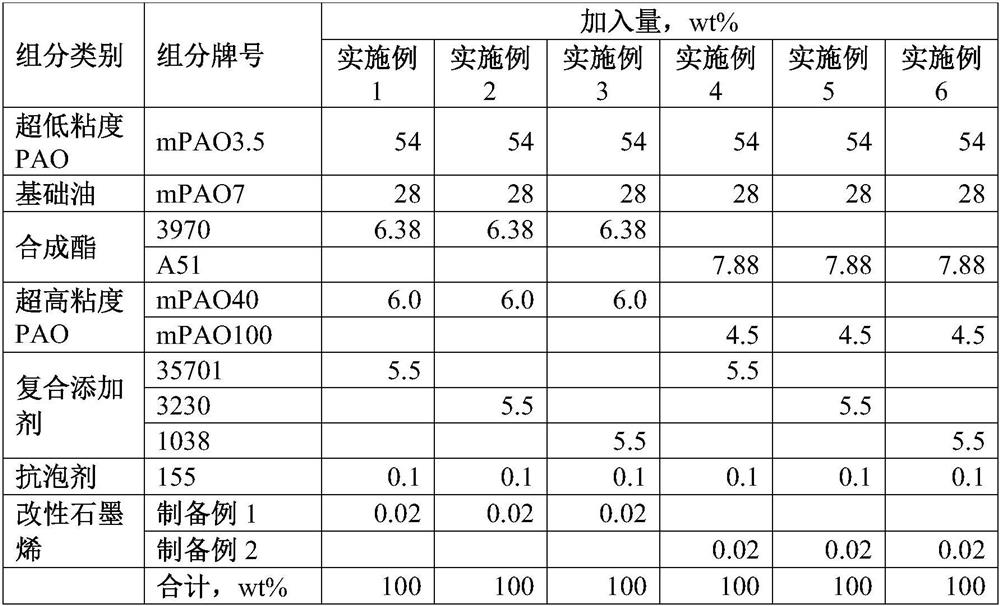 Gearbox speed changer lubricant composition as well as preparation method and application thereof
