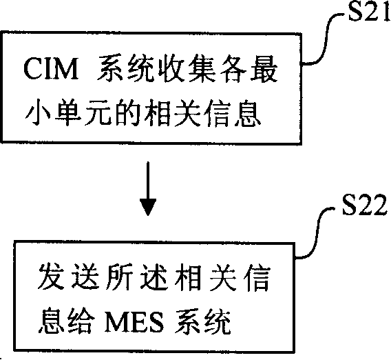 On-line equipment auxiliary managerial method and system using said method