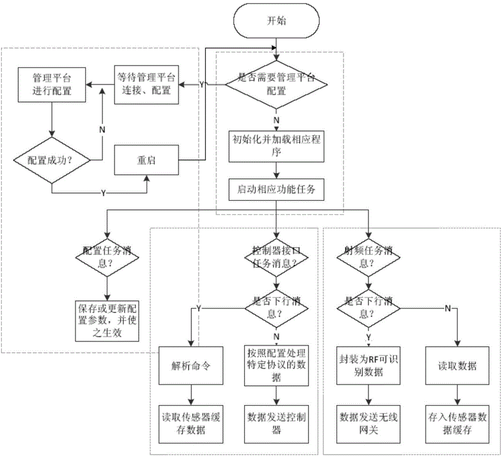 Multi-state wireless gateway system for multi-state wireless monitoring network and control method