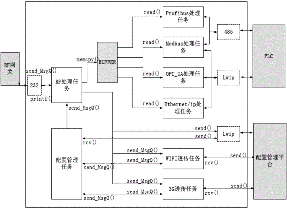 Multi-state wireless gateway system for multi-state wireless monitoring network and control method