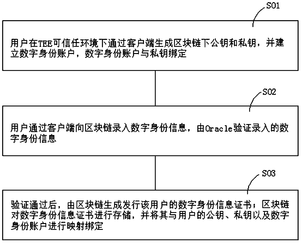 Method and system for realizing identity digitalization on a block chain in a trusted execution environment