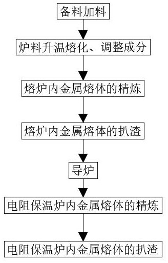 A method for reducing aluminum slag generation in aluminum processing and smelting process