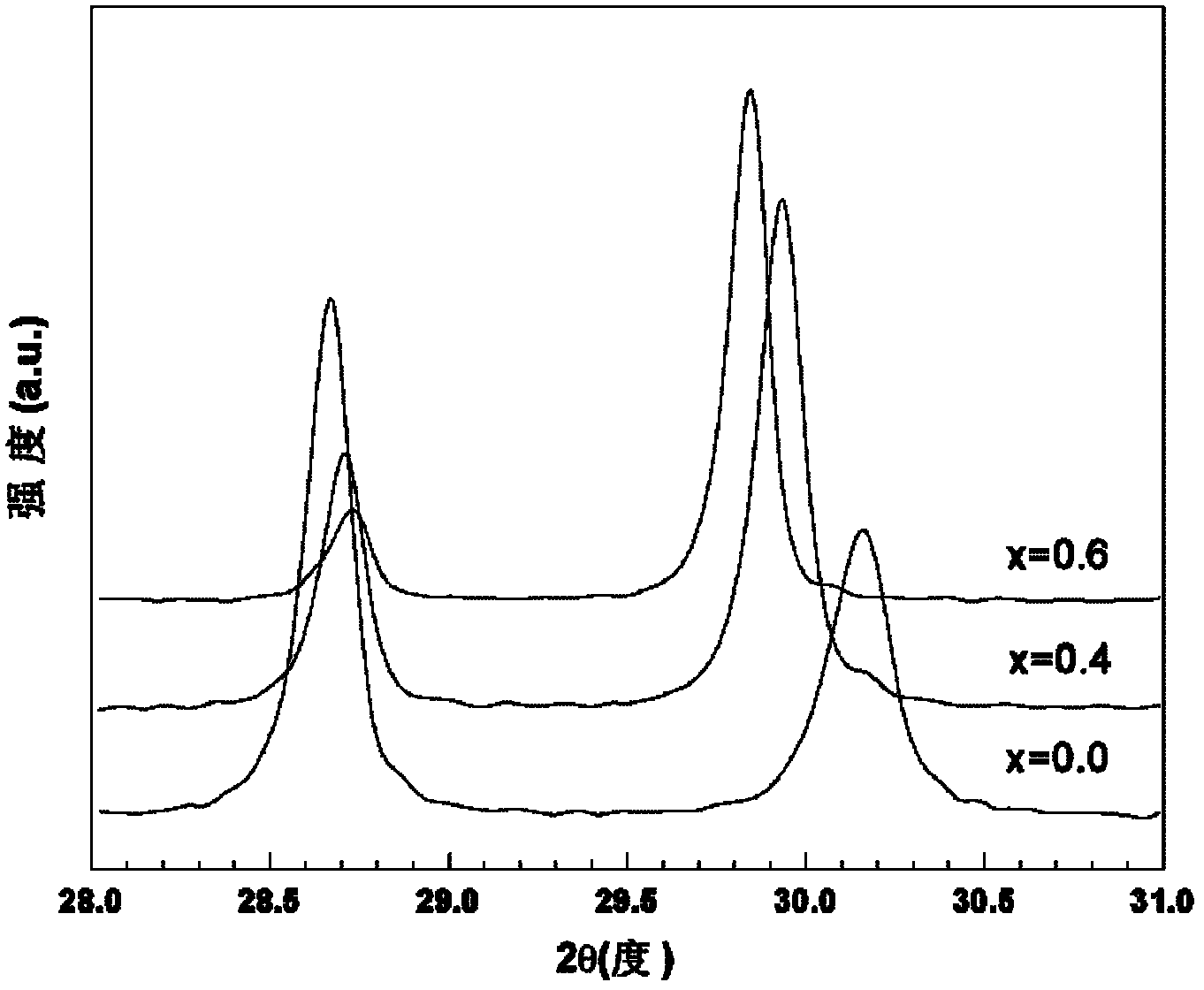 Gd2O3-modified La2Zr2O7-(Zr0.92Y0.08)O1.96 complex phase thermal barrier coating material