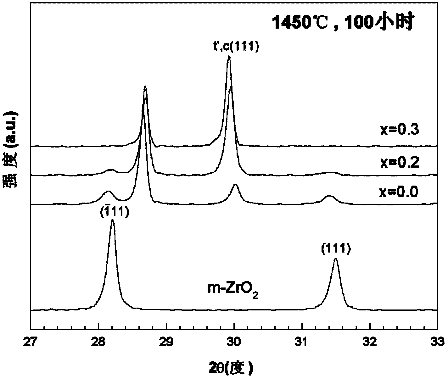 Gd2O3-modified La2Zr2O7-(Zr0.92Y0.08)O1.96 complex phase thermal barrier coating material