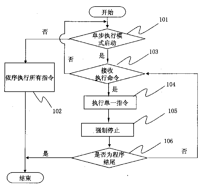 Method for executing program of PLC in single step