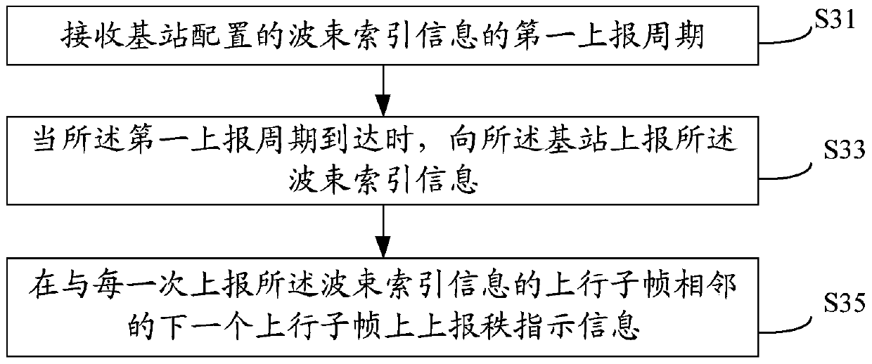 Method, device, terminal and base station for feeding back channel state information